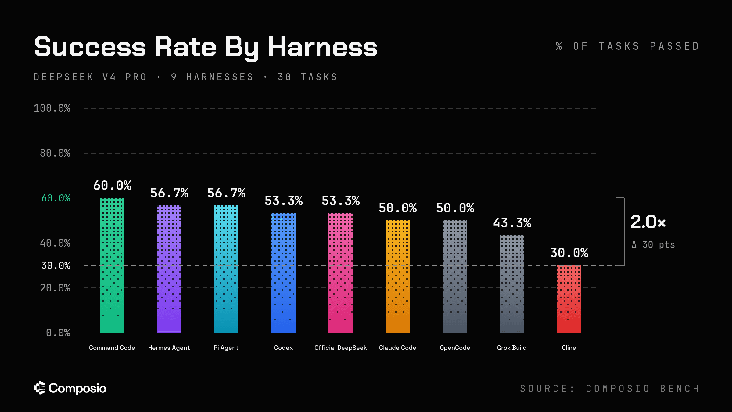Success rate by harness on DeepSeek V4 Pro, thirty-task suite