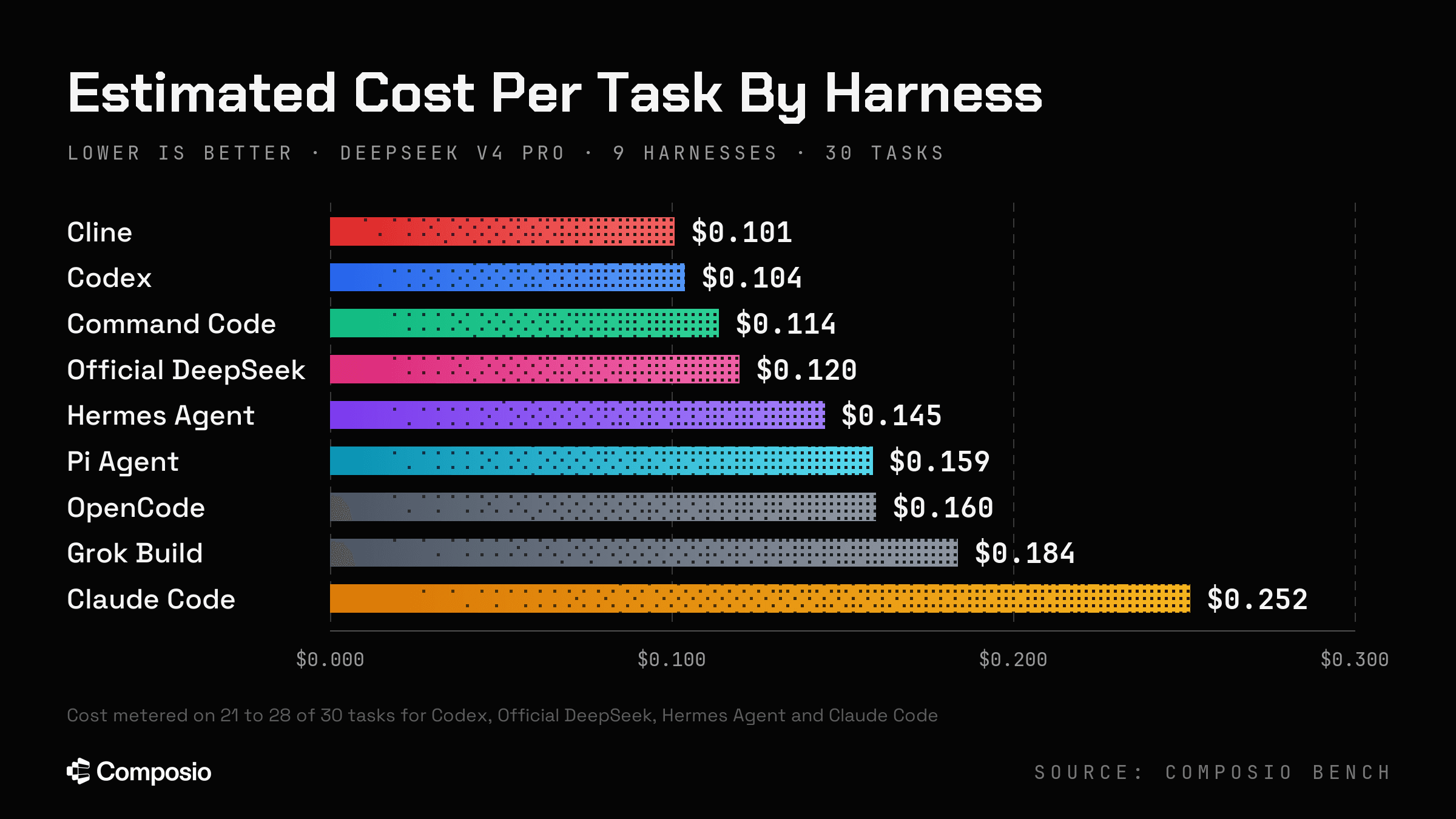 Cost per task by harness on DeepSeek V4 Pro, thirty-task suite