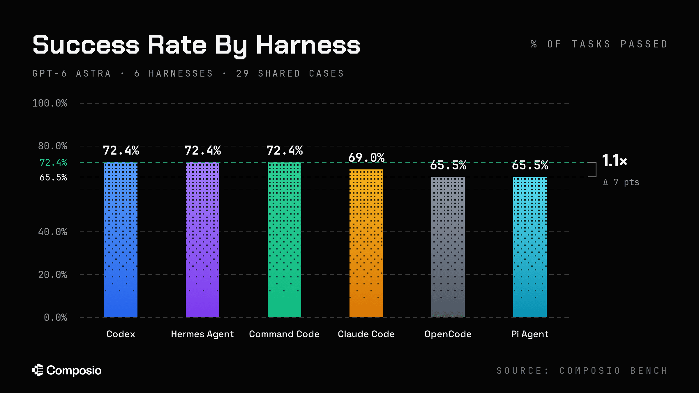 Success rate by harness on GPT-6 Astra, twenty-nine shared cases