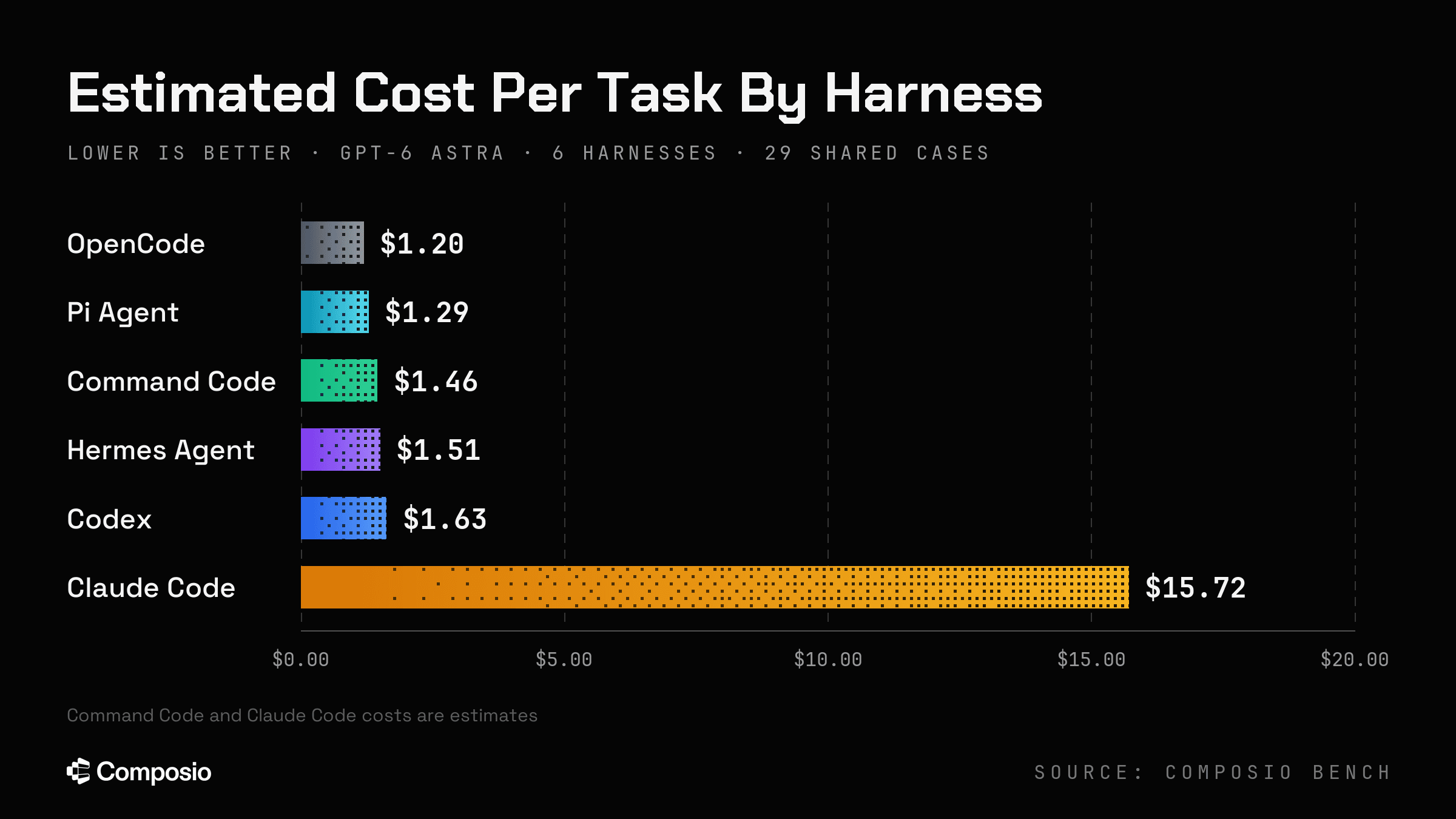 Cost per task by harness on GPT-6 Astra, twenty-nine shared cases