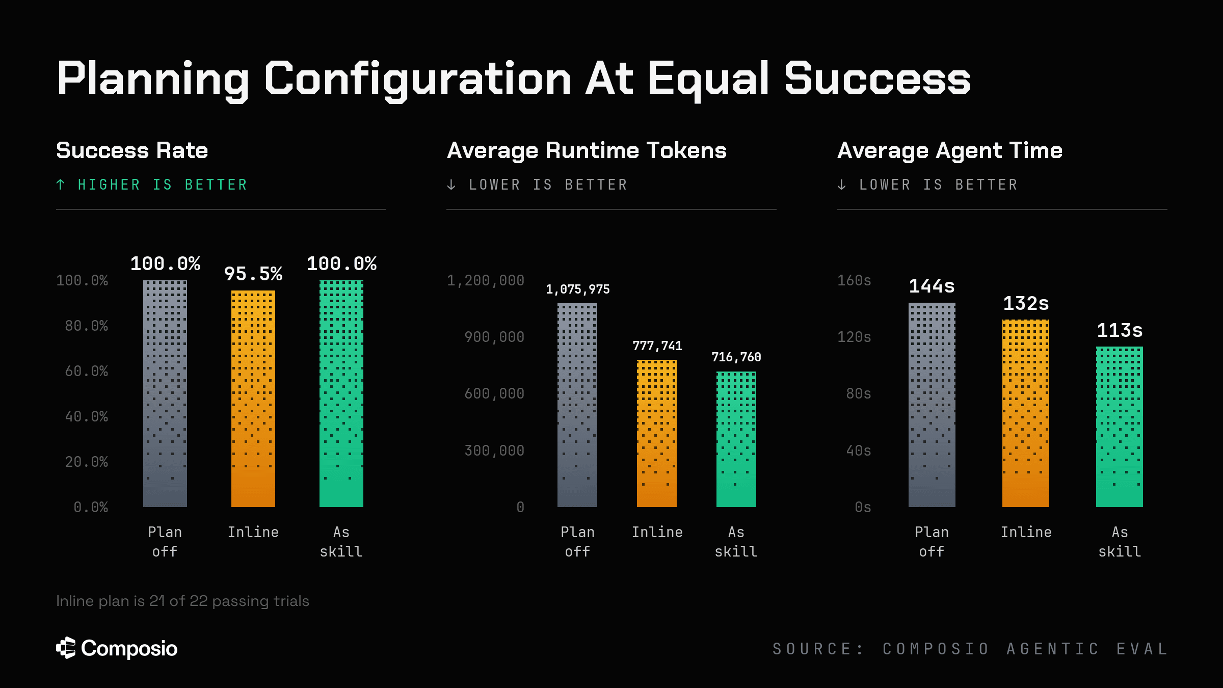 Success, tokens, turns and time by planning configuration