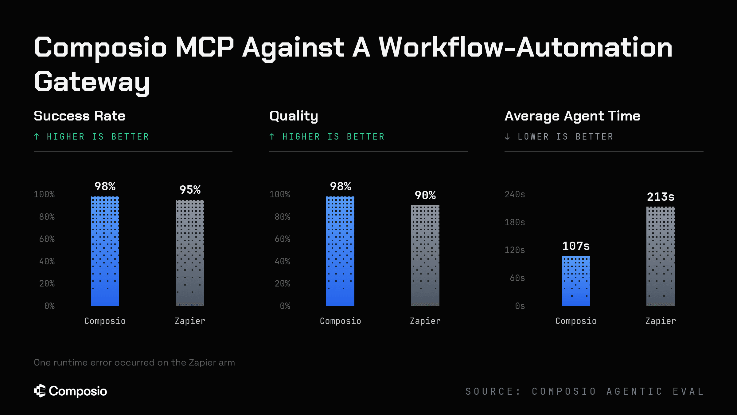 Composio vs. workflow-automation gateway, success and efficiency