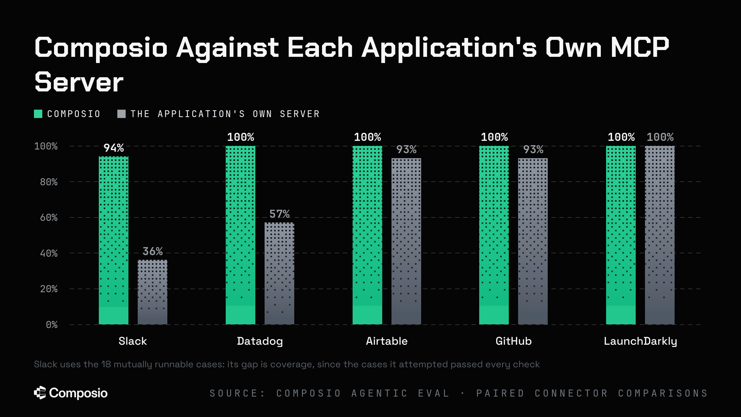 Composio vs. each application's own native access path, aggregate success