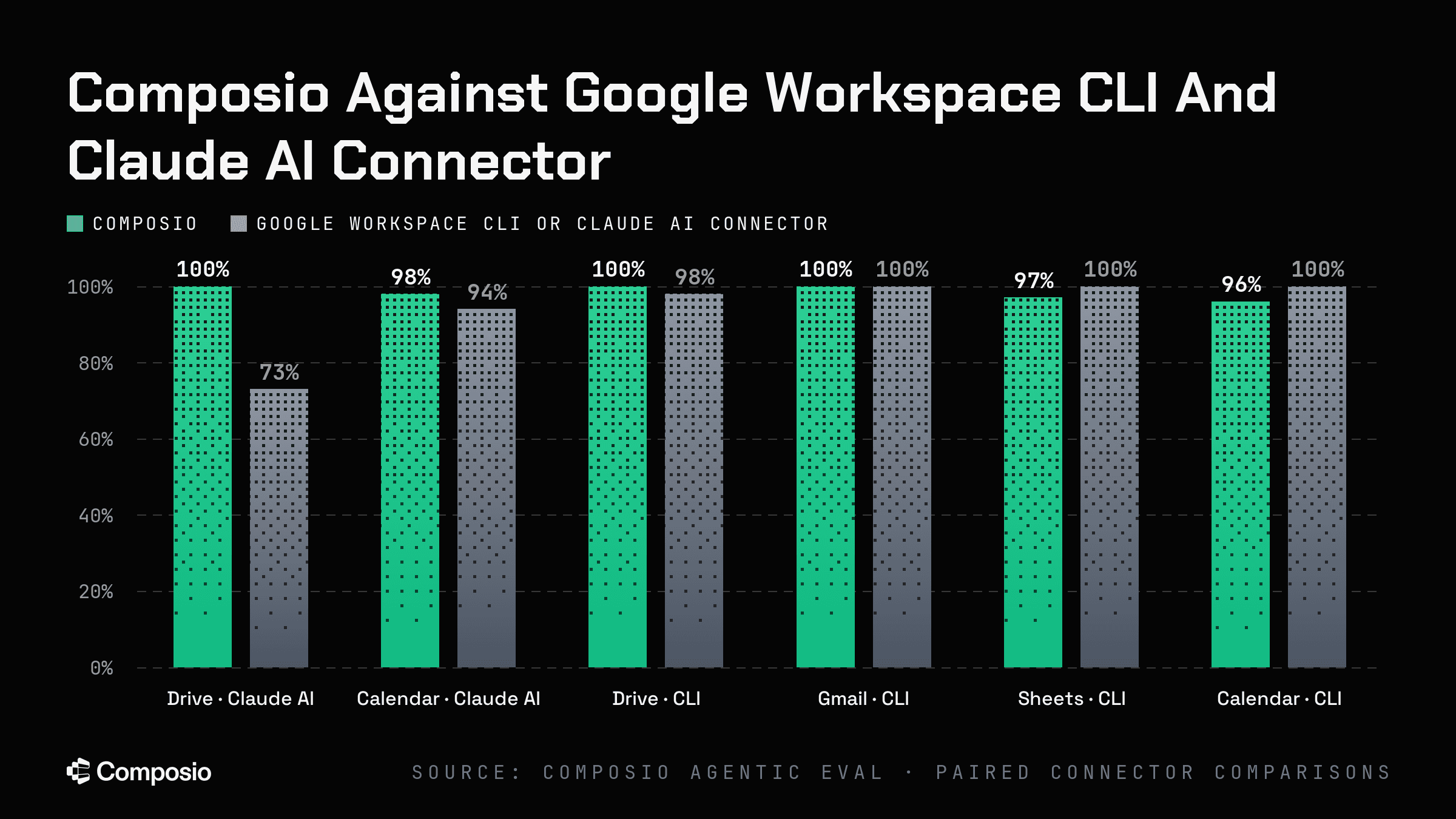 Composio vs. Google Workspace CLI and Claude AI connector, success by application