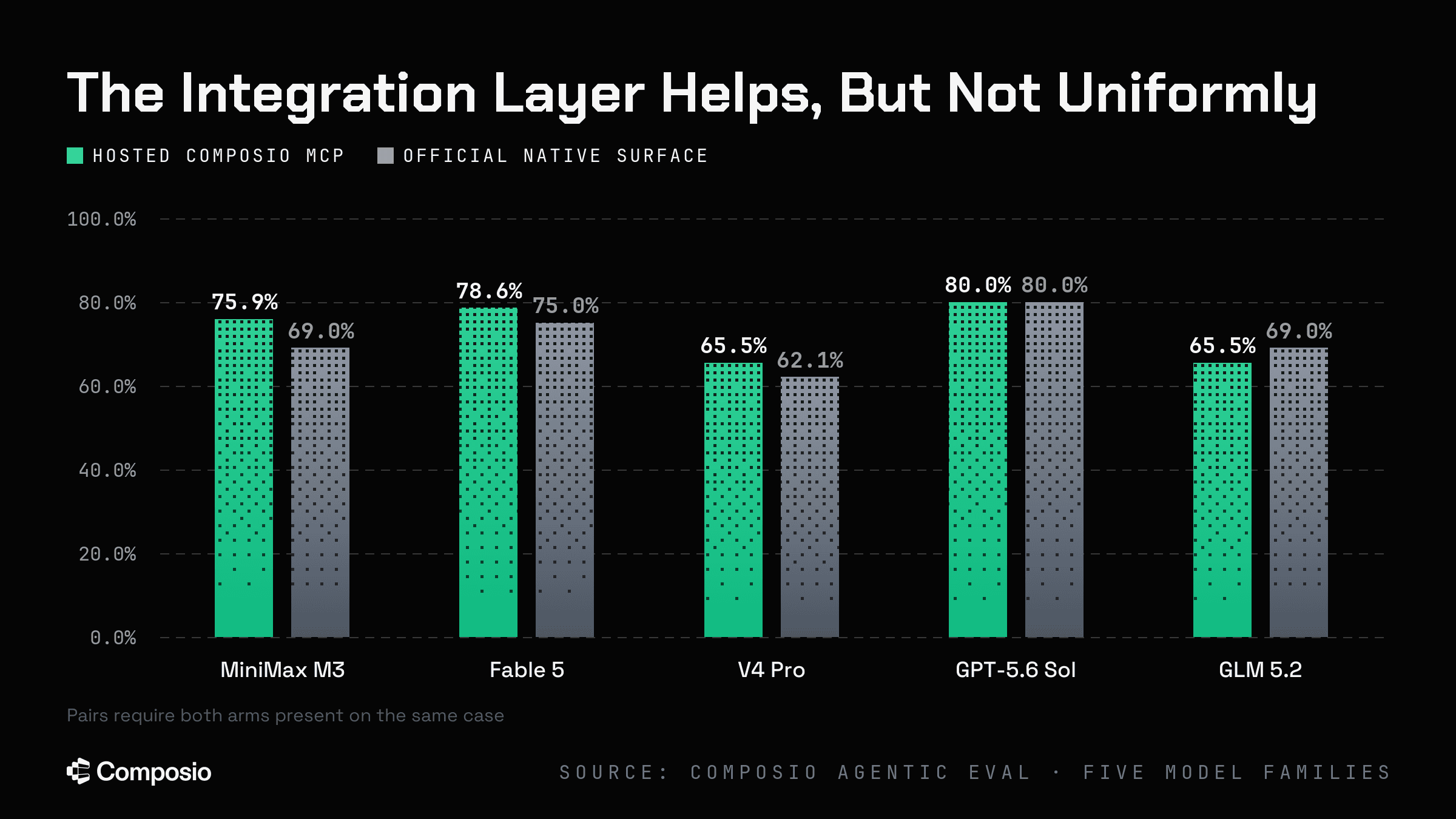 Composio vs. native surface, five model families