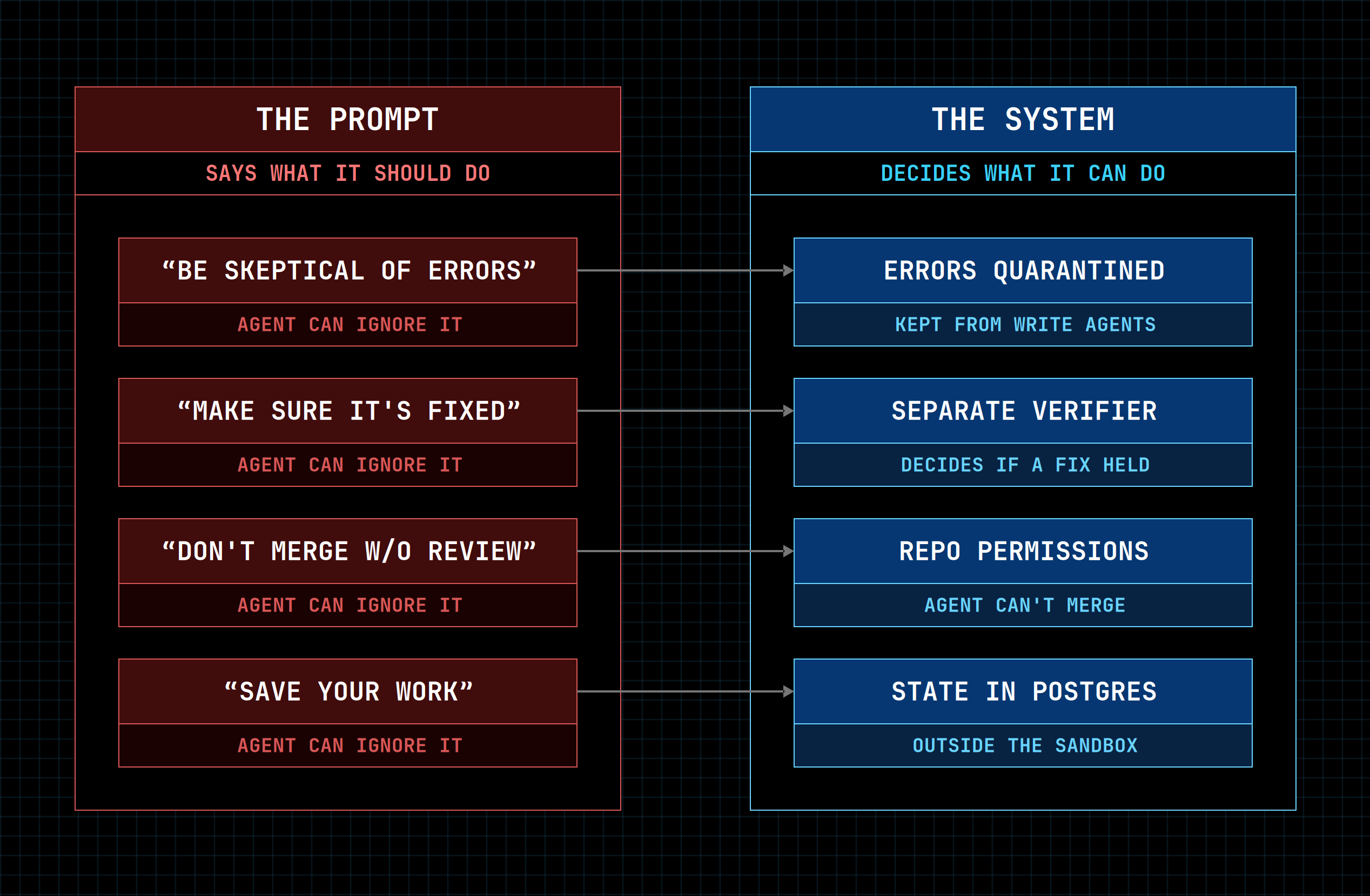 Prompt instructions an agent can ignore are enforced by Yang's system: quarantined errors, a separate fix verifier, repository permissions that prevent merging, and session state stored in Postgres outside the sandbox.