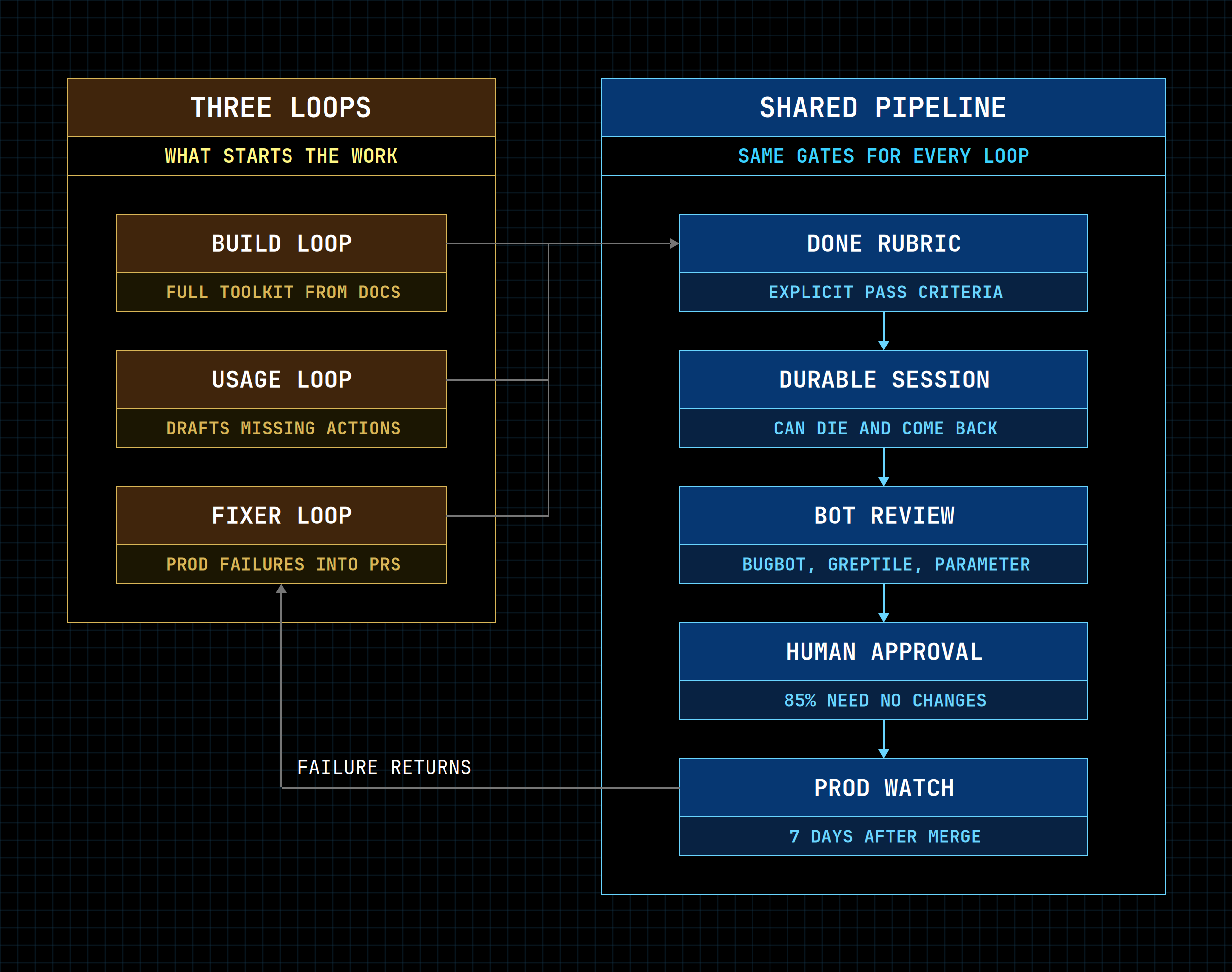 Yang's build, usage, and fixer loops share a pipeline of explicit completion criteria, durable sessions, bot review, human approval, and production monitoring, with failures returning to the fixer loop.