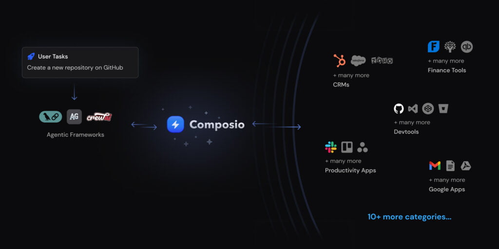 Official tools and integrations supported by Composio