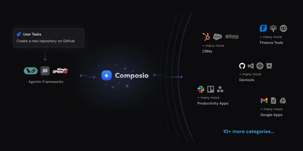 Building Intelligent agents with Composio