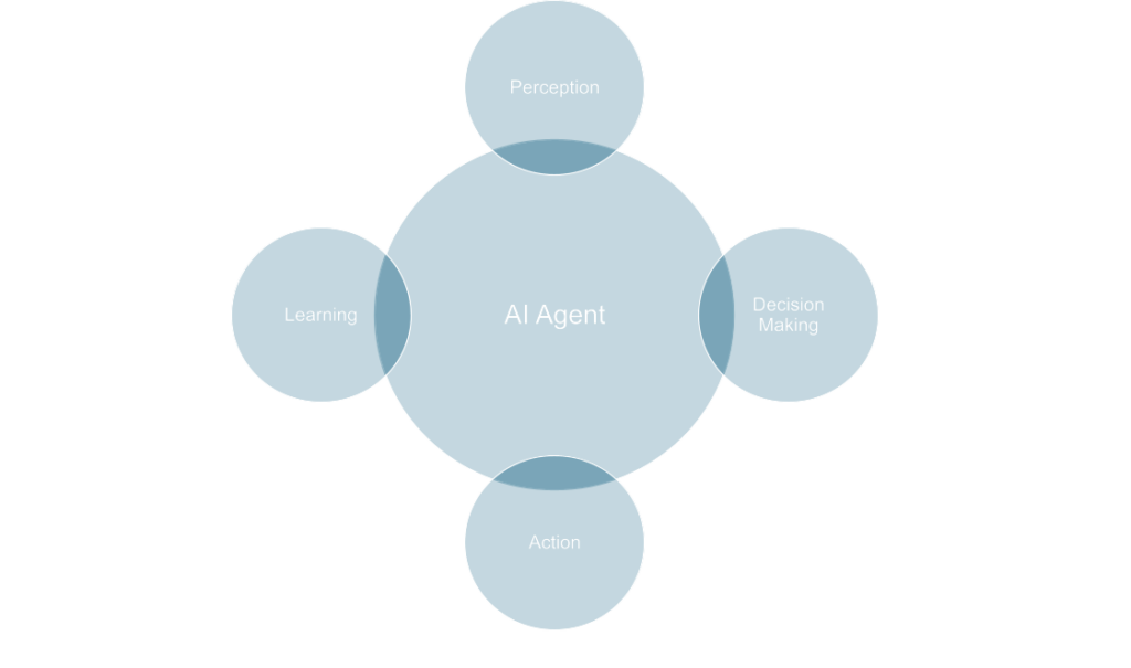 Schematic figure of AI Agents funtianlity