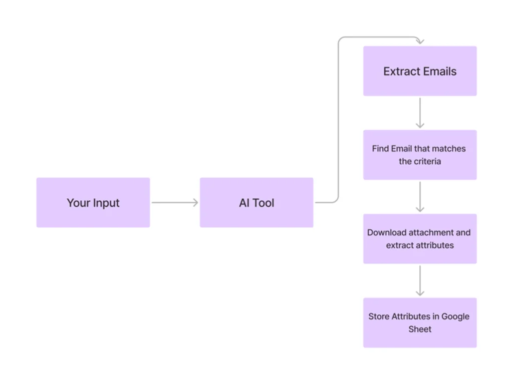 Workflow for the Invoice manager