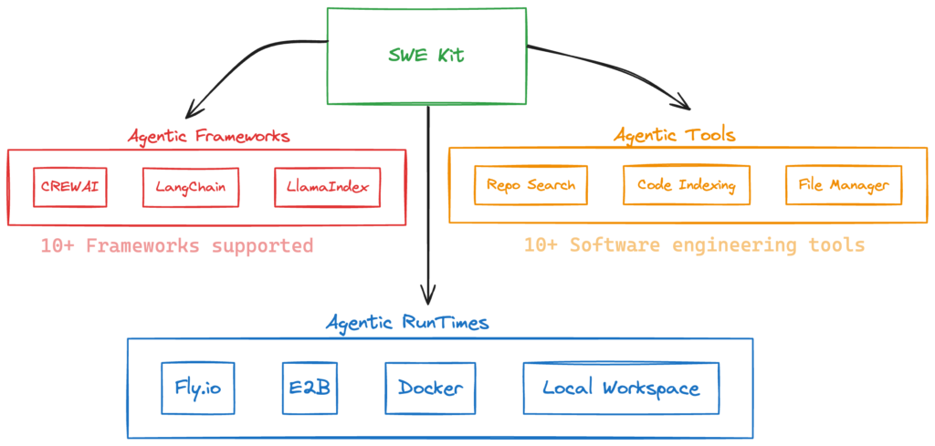  schematic diagram of SWE agents built with Composio