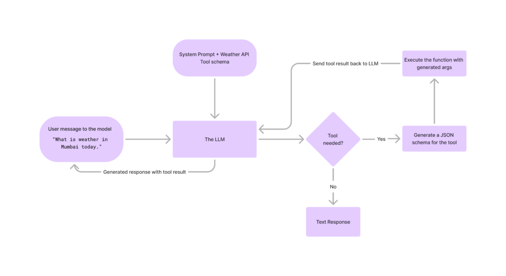 Image showing how llm tool calling works