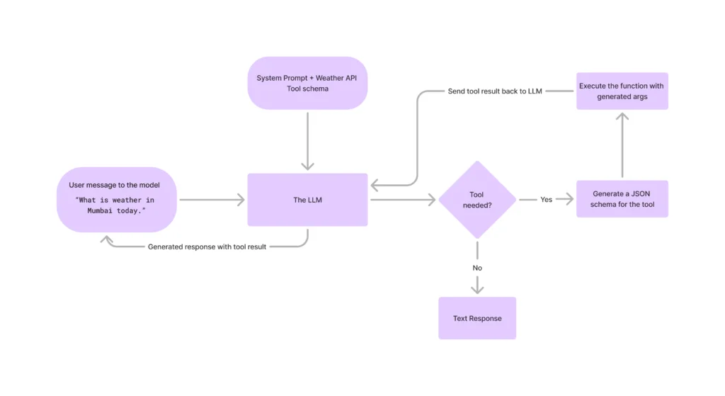 Image showing how llm tool calling works