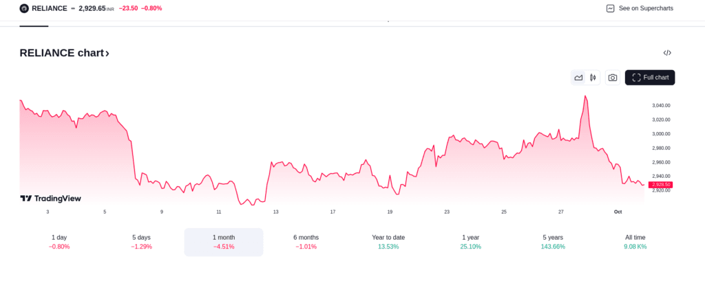 Reliance industries stock chart.