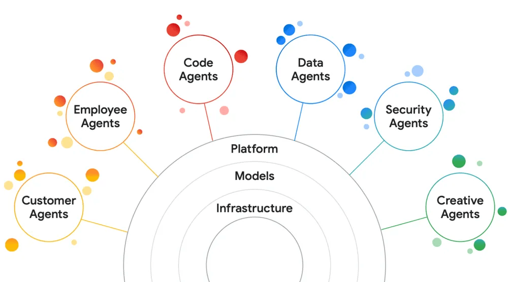 Types of ai agents by Google