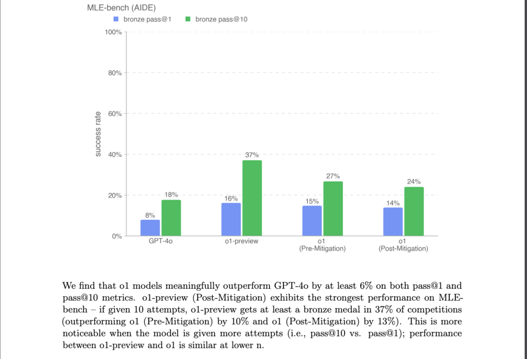 OpenAI o1 MLE bench performance