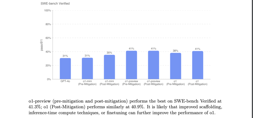 OpenAI o1 SWE bench performance