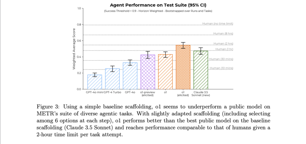 OpenAI o1 Agentic performnce