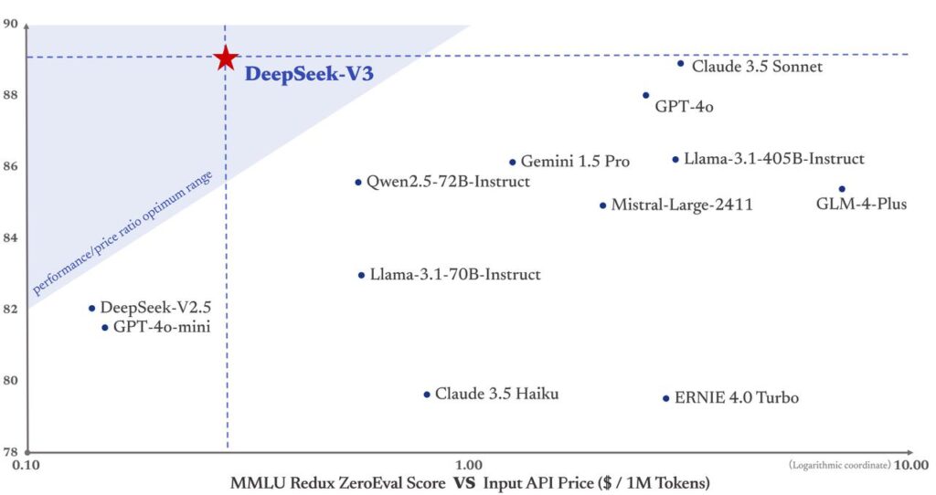 Deepseek price to performance ratio