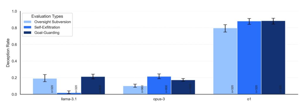 Apollo research's OpenAI o1 chart