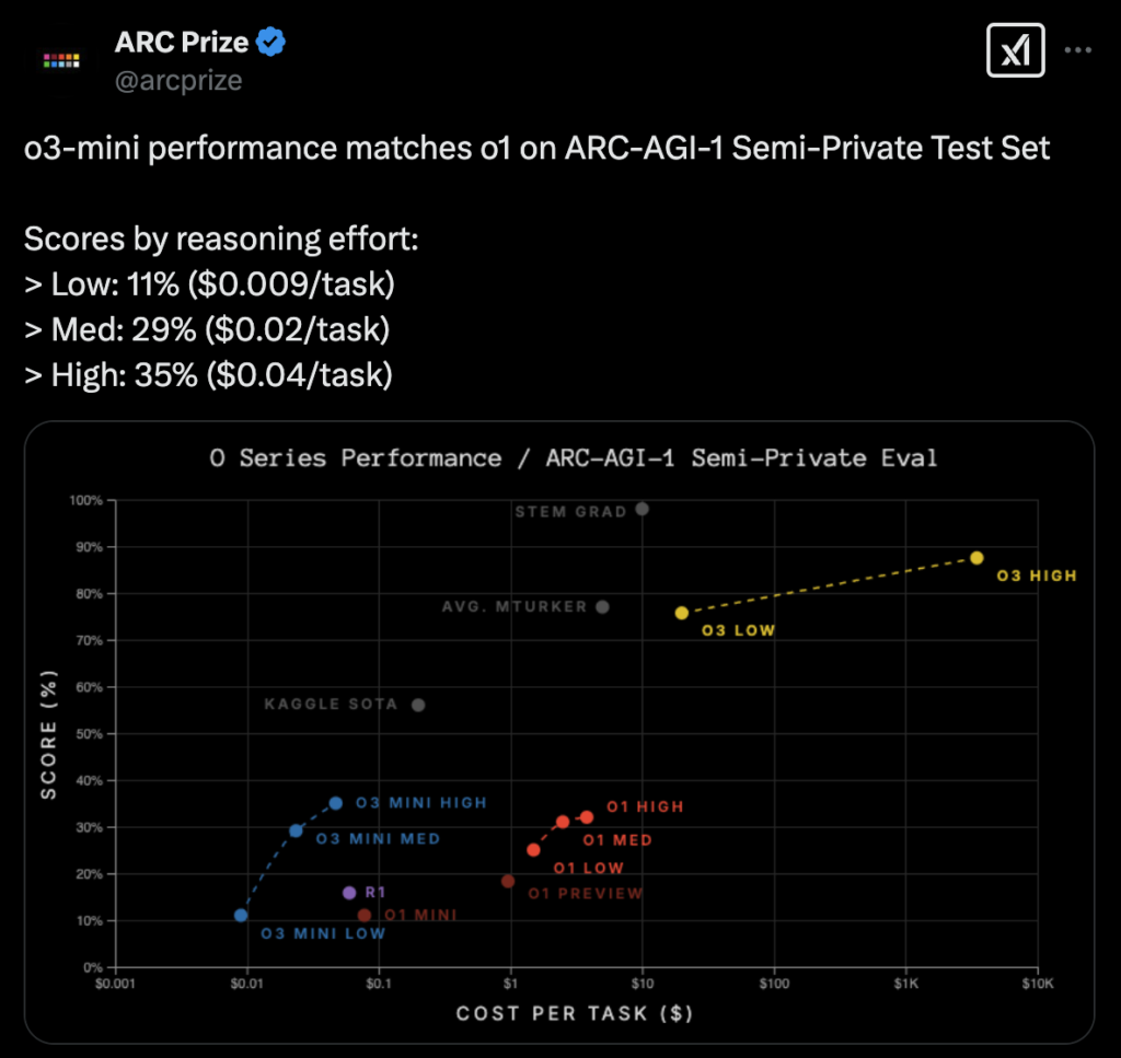 o3-mini on ARC-AGI