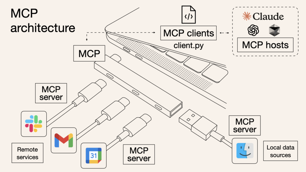 MCP archirecture diagram