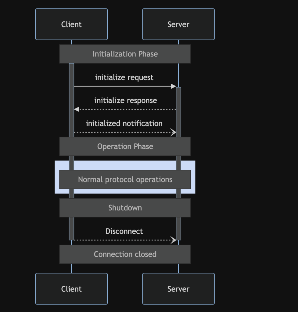 Client Server life cycle management