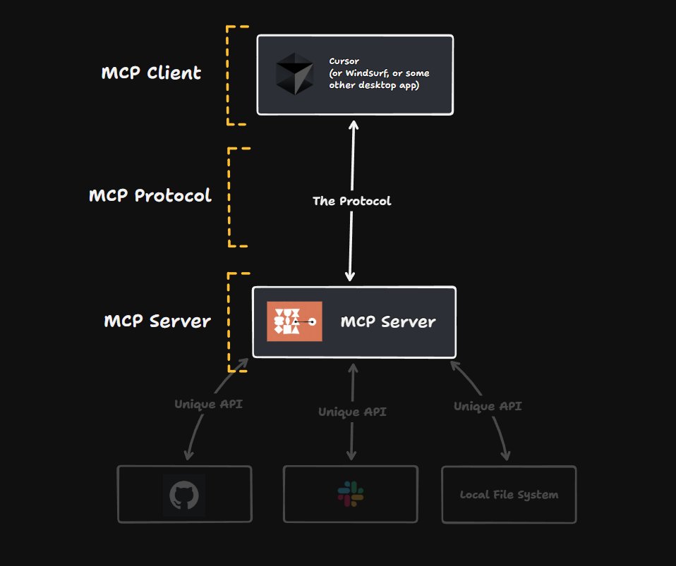 MCP(Model context protocol) flow diagram